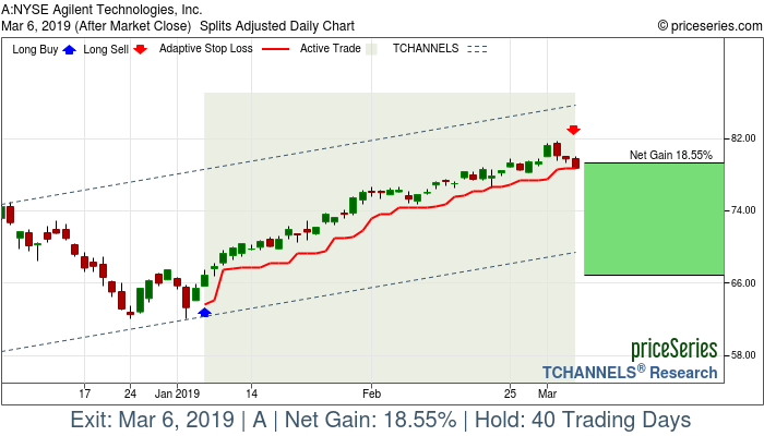 Trade Chart A Jan 7, 2019, priceSeries