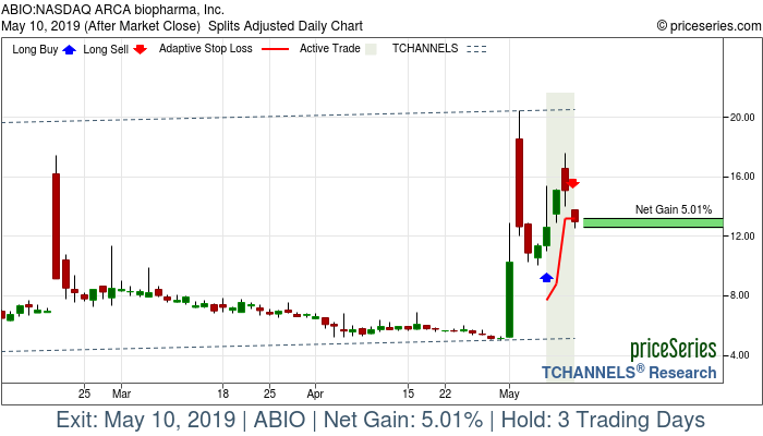 Trade Chart ABIO May 7, 2019, priceSeries