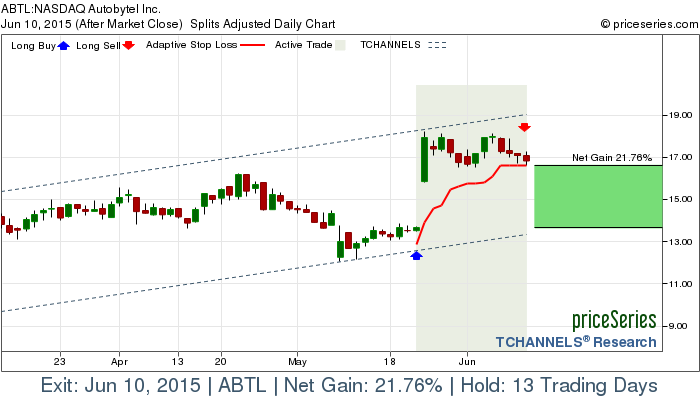 Trade Chart ABTL May 21, 2015, priceSeries