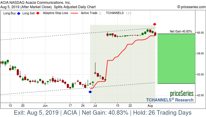 Trade Chart ACIA Jun 27, 2019, priceSeries