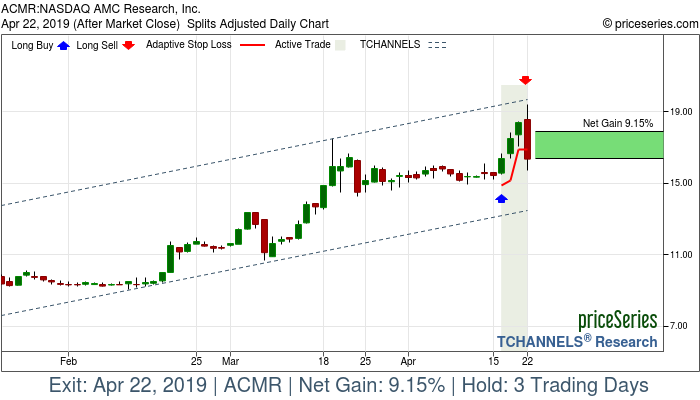 Trade Chart ACMR Apr 16, 2019, priceSeries