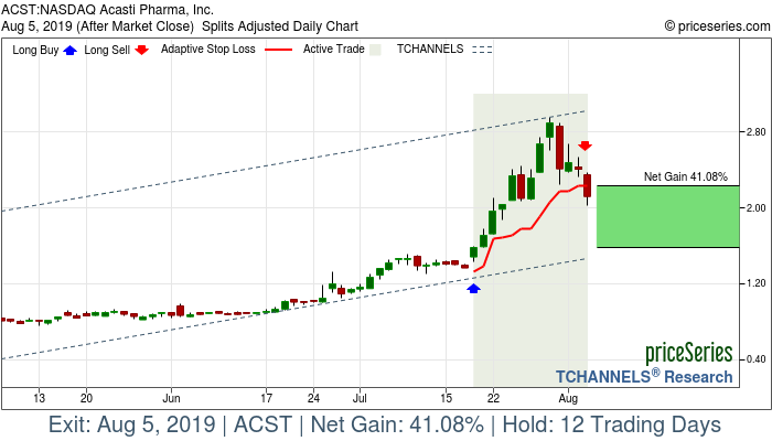 Trade Chart ACST Jul 18, 2019, priceSeries