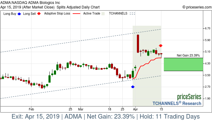 Trade Chart ADMA Mar 29, 2019, priceSeries