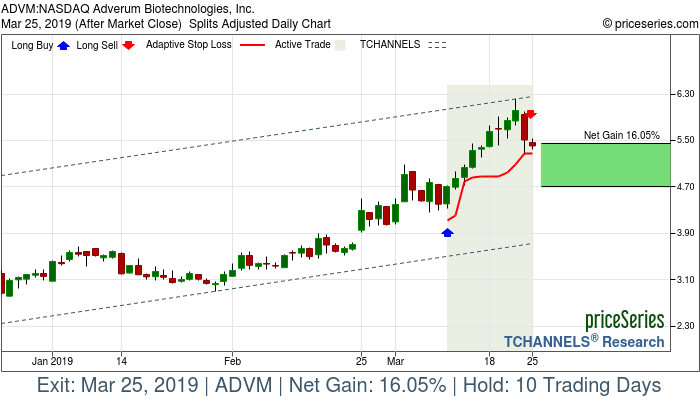Trade Chart ADVM Mar 11, 2019, priceSeries