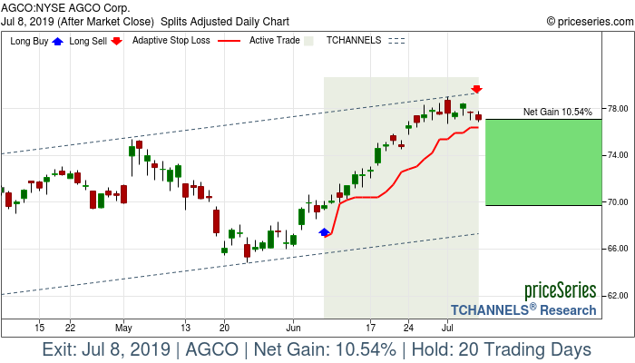 Trade Chart AGCO Jun 7, 2019, priceSeries