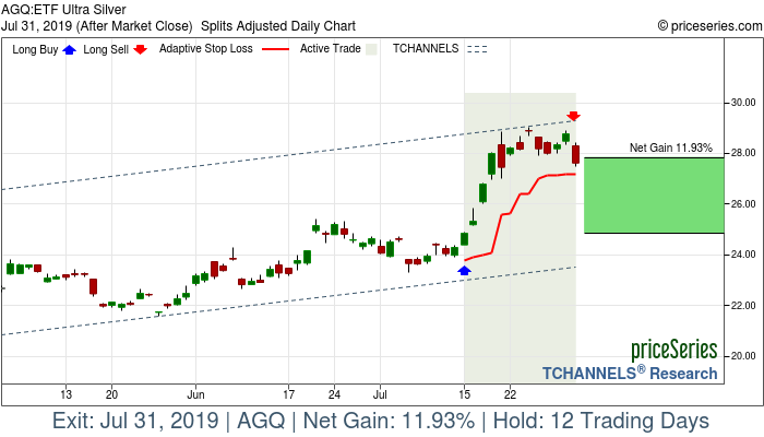 Trade Chart AGQ Jul 15, 2019, priceSeries