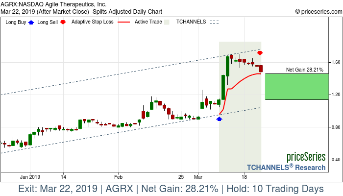 Trade Chart AGRX Mar 8, 2019, priceSeries