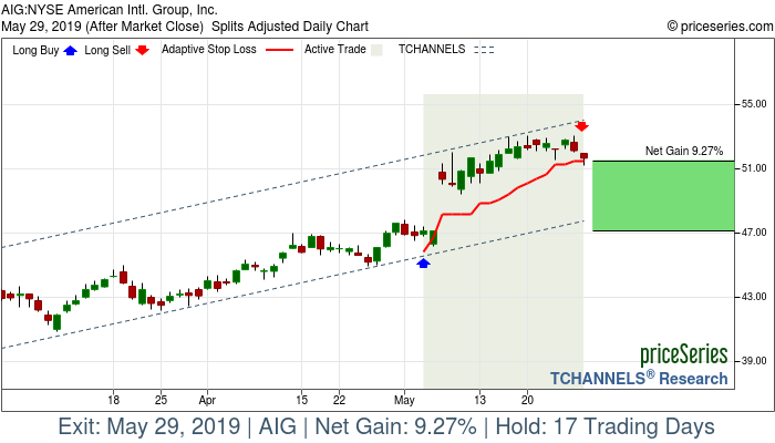 Trade Chart AIG May 3, 2019, priceSeries