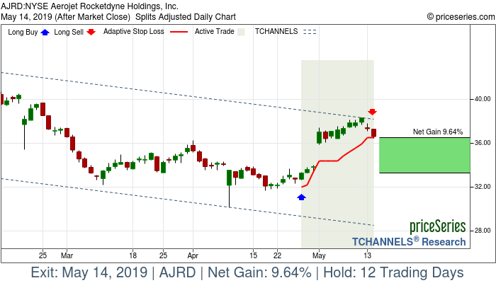Trade Chart AJRD Apr 26, 2019, priceSeries