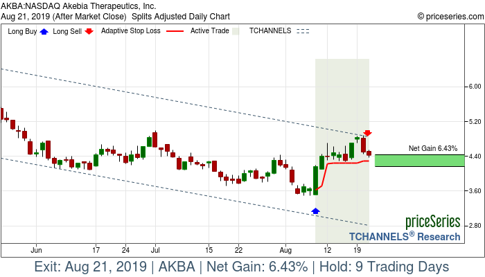 Trade Chart AKBA Aug 8, 2019, priceSeries