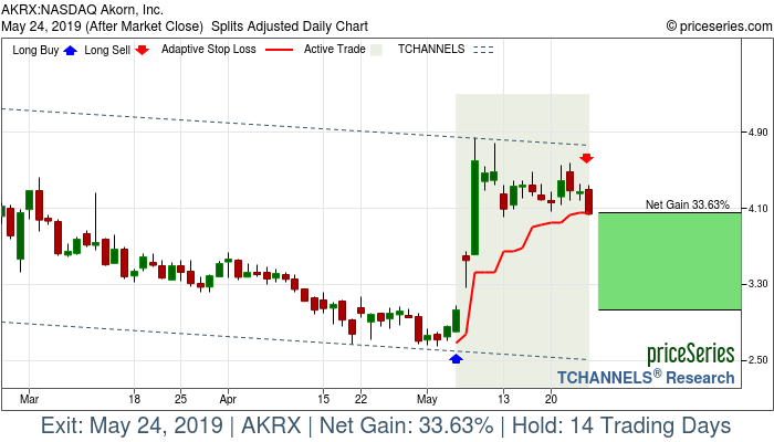 Trade Chart AKRX May 6, 2019, priceSeries