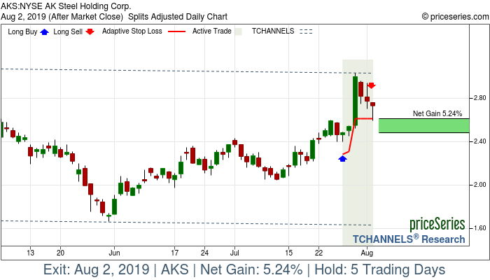 Trade Chart AKS Jul 26, 2019, priceSeries