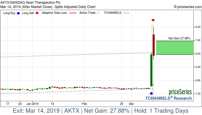 Trade Chart AKTX Mar 13, 2019, priceSeries