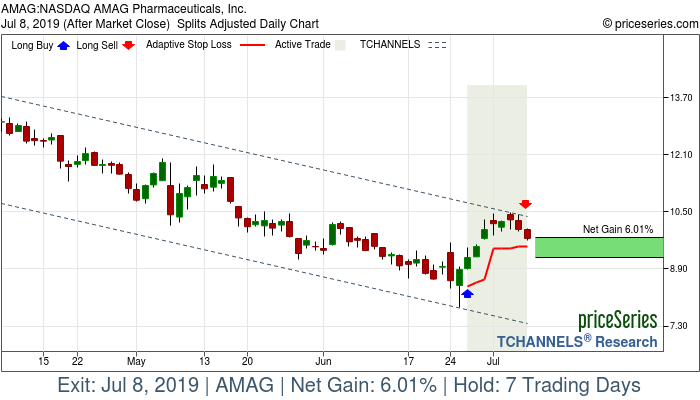 Trade Chart AMAG Jun 26, 2019, priceSeries