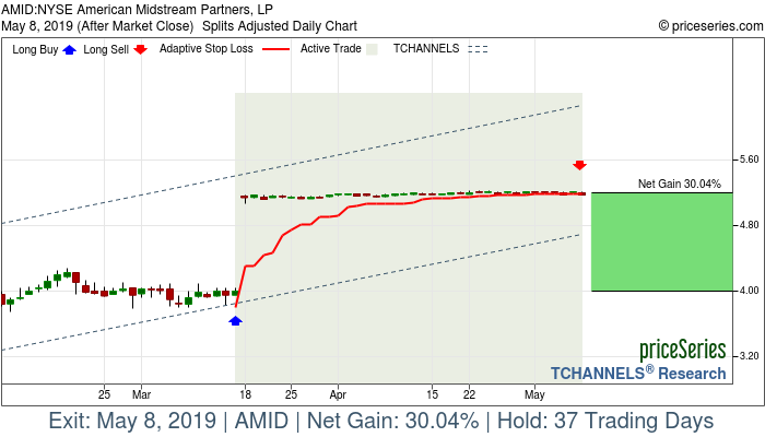 Trade Chart AMID Mar 15, 2019, priceSeries