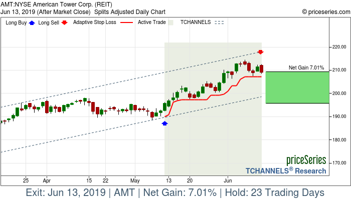 Trade Chart AMT May 10, 2019, priceSeries