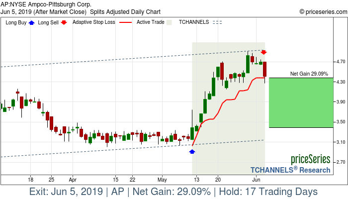 Trade Chart AP May 10, 2019, priceSeries