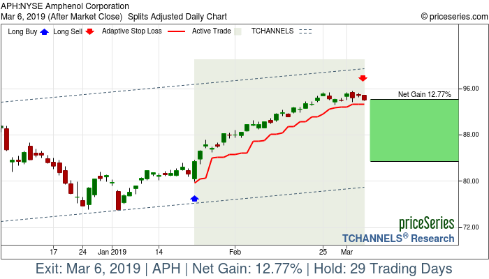 Trade Chart APH Jan 23, 2019, priceSeries