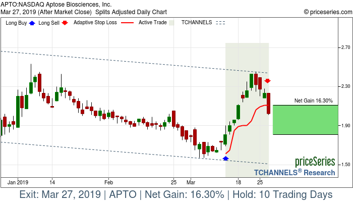 Trade Chart APTO Mar 13, 2019, priceSeries