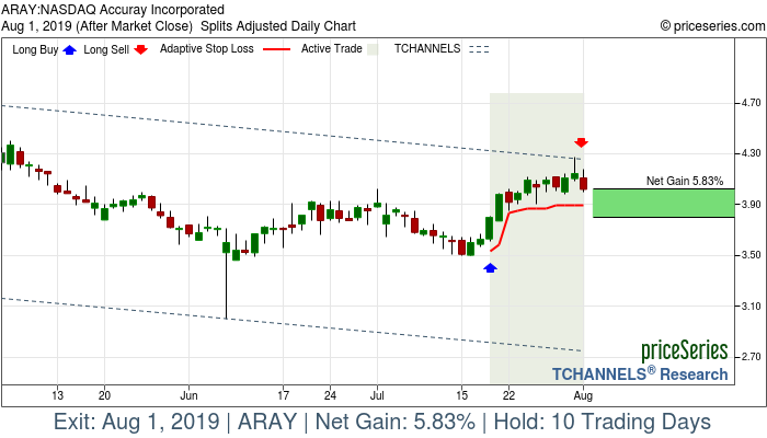 Trade Chart ARAY Jul 18, 2019, priceSeries