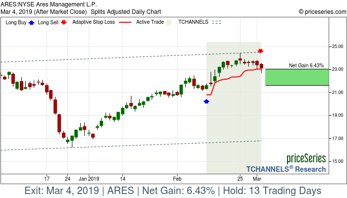 Trade Chart ARES Feb 12, 2019, priceSeries