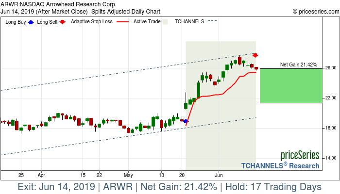 Trade Chart ARWR May 21, 2019, priceSeries