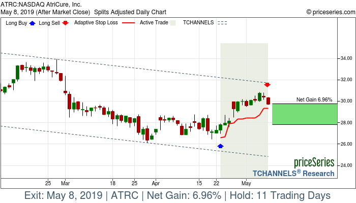 Trade Chart ATRC Apr 23, 2019, priceSeries