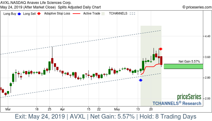 Trade Chart AVXL May 14, 2019, priceSeries