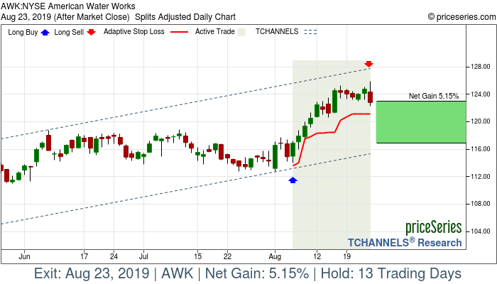 Trade Chart AWK Aug 6, 2019, priceSeries
