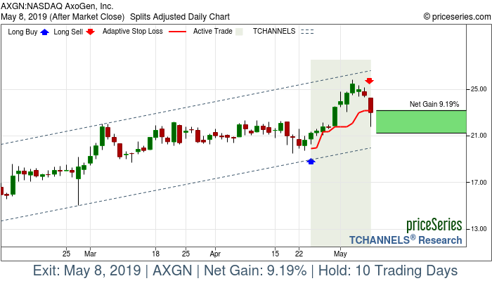 Trade Chart AXGN Apr 24, 2019, priceSeries
