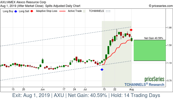 Trade Chart AXU Jul 12, 2019, priceSeries