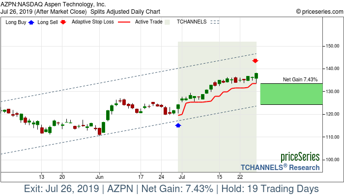 Trade Chart AZPN Jun 28, 2019, priceSeries