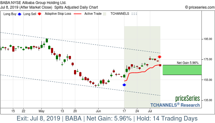 Trade Chart BABA Jun 17, 2019, priceSeries