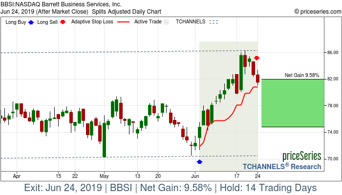 Trade Chart BBSI Jun 4, 2019, priceSeries