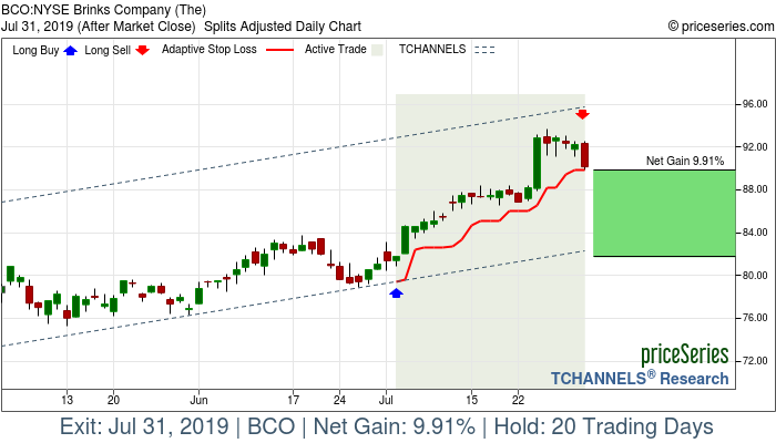 Trade Chart BCO Jul 2, 2019, priceSeries