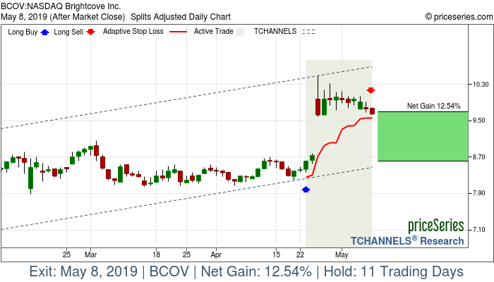 Trade Chart BCOV Apr 23, 2019, priceSeries