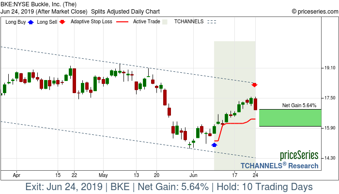 Trade Chart BKE Jun 10, 2019, priceSeries