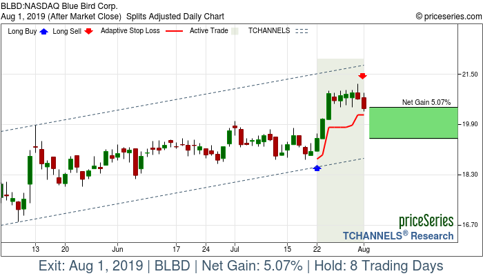 Trade Chart BLBD Jul 22, 2019, priceSeries