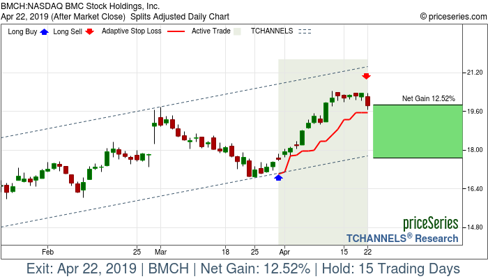 Trade Chart BMCH Mar 29, 2019, priceSeries