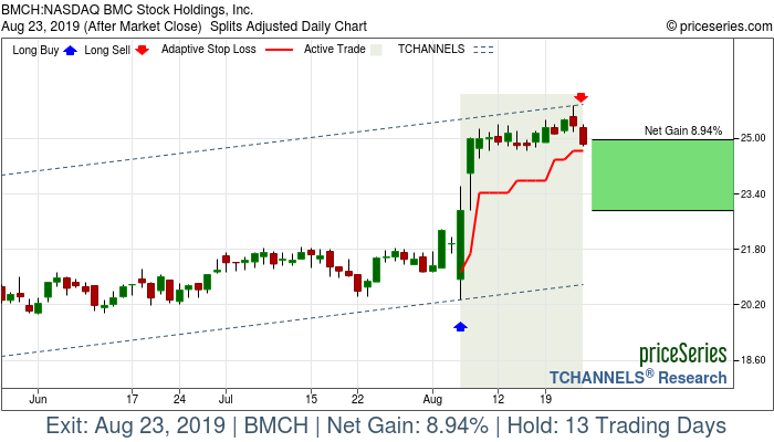 Trade Chart BMCH Aug 6, 2019, priceSeries