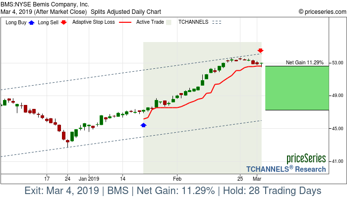 Trade Chart BMS Jan 22, 2019, priceSeries