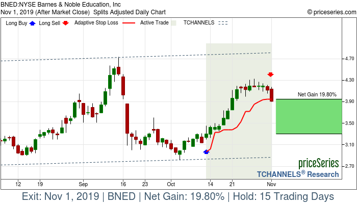 Trade Chart BNED Oct 11, 2019, priceSeries