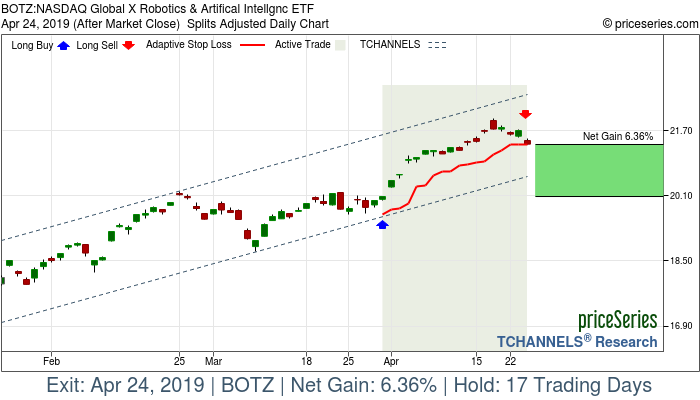 Trade Chart BOTZ Mar 29, 2019, priceSeries