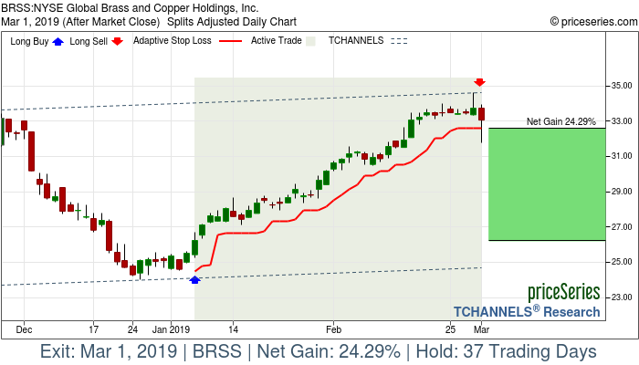 Trade Chart BRSS Jan 7, 2019, priceSeries