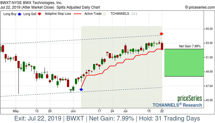 Trade Chart BWXT Jun 6, 2019, priceSeries