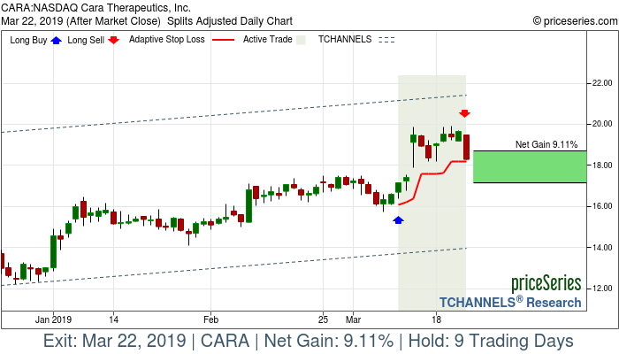 Trade Chart CARA Mar 11, 2019, priceSeries