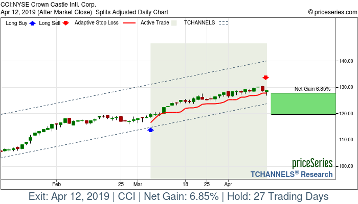 Trade Chart CCI Mar 6, 2019, priceSeries