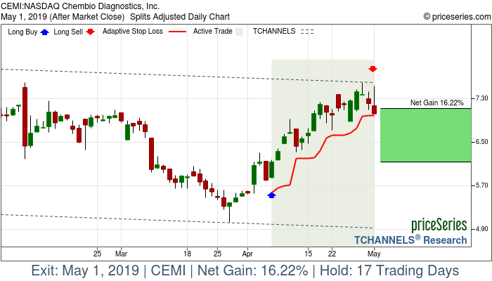 Trade Chart CEMI Apr 5, 2019, priceSeries