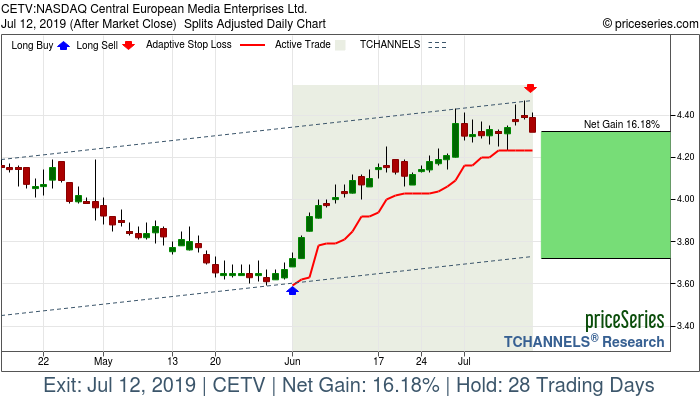 Trade Chart CETV Jun 3, 2019, priceSeries