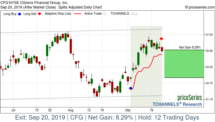 Trade Chart CFG Sep 4, 2019, priceSeries